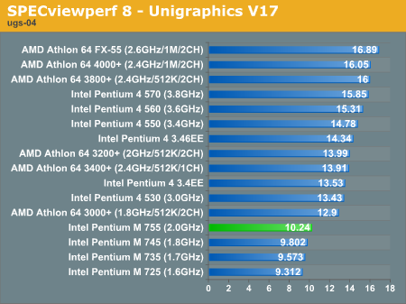 SPECviewperf 8 - Unigraphics V17